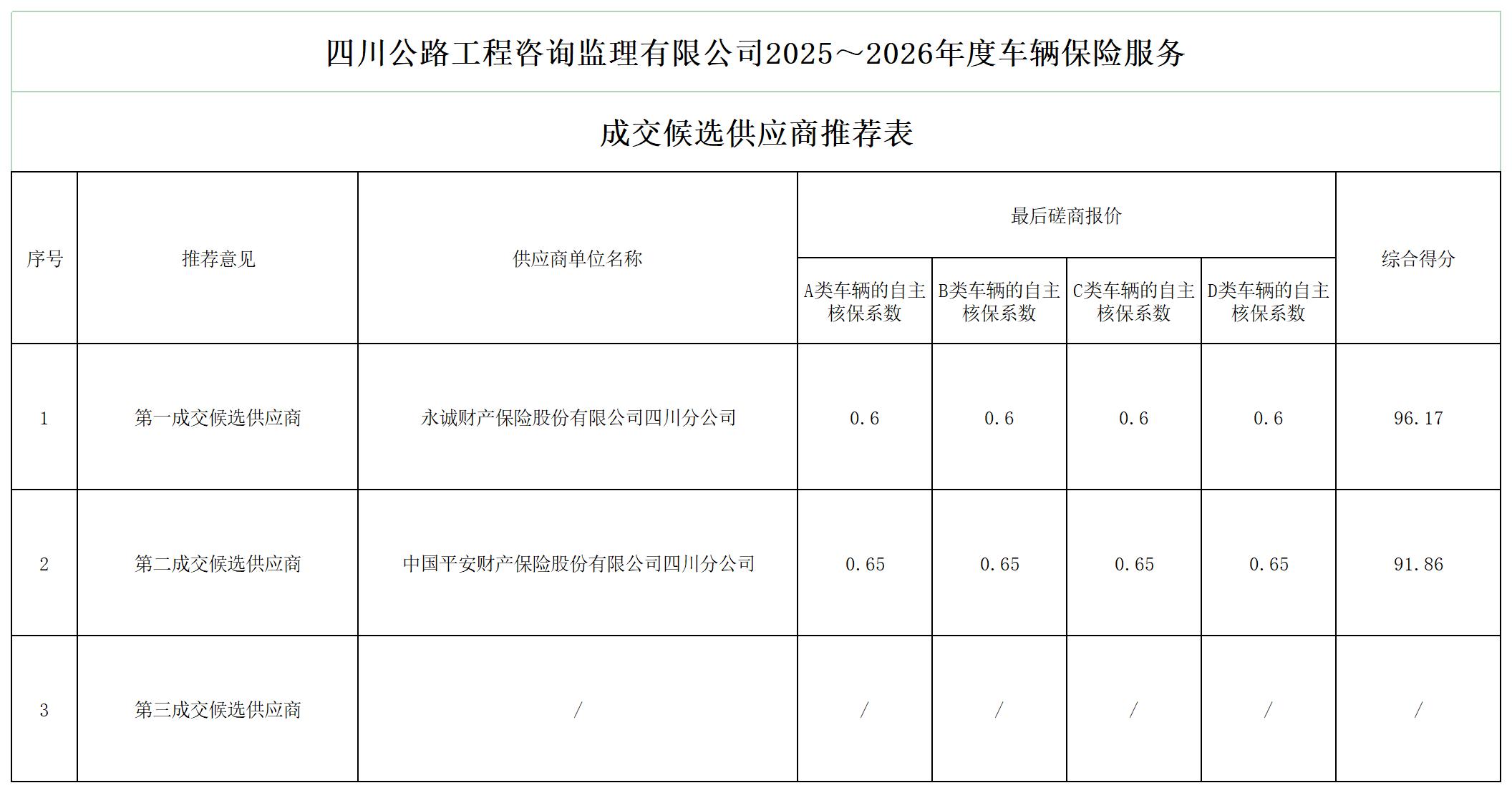 成交候选供应商推荐表[1]_Sheet1.jpg