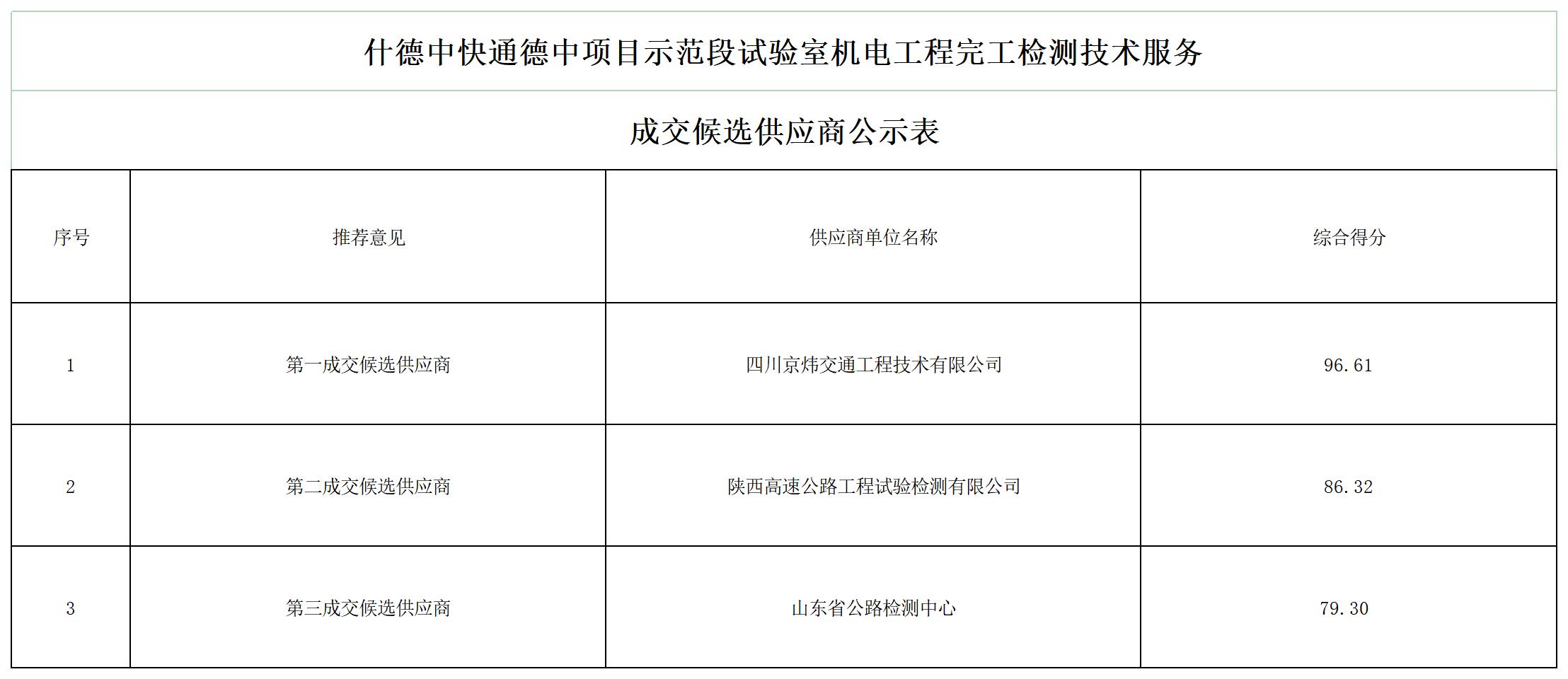 成交候选供应商公示表[1]_Sheet1.jpg