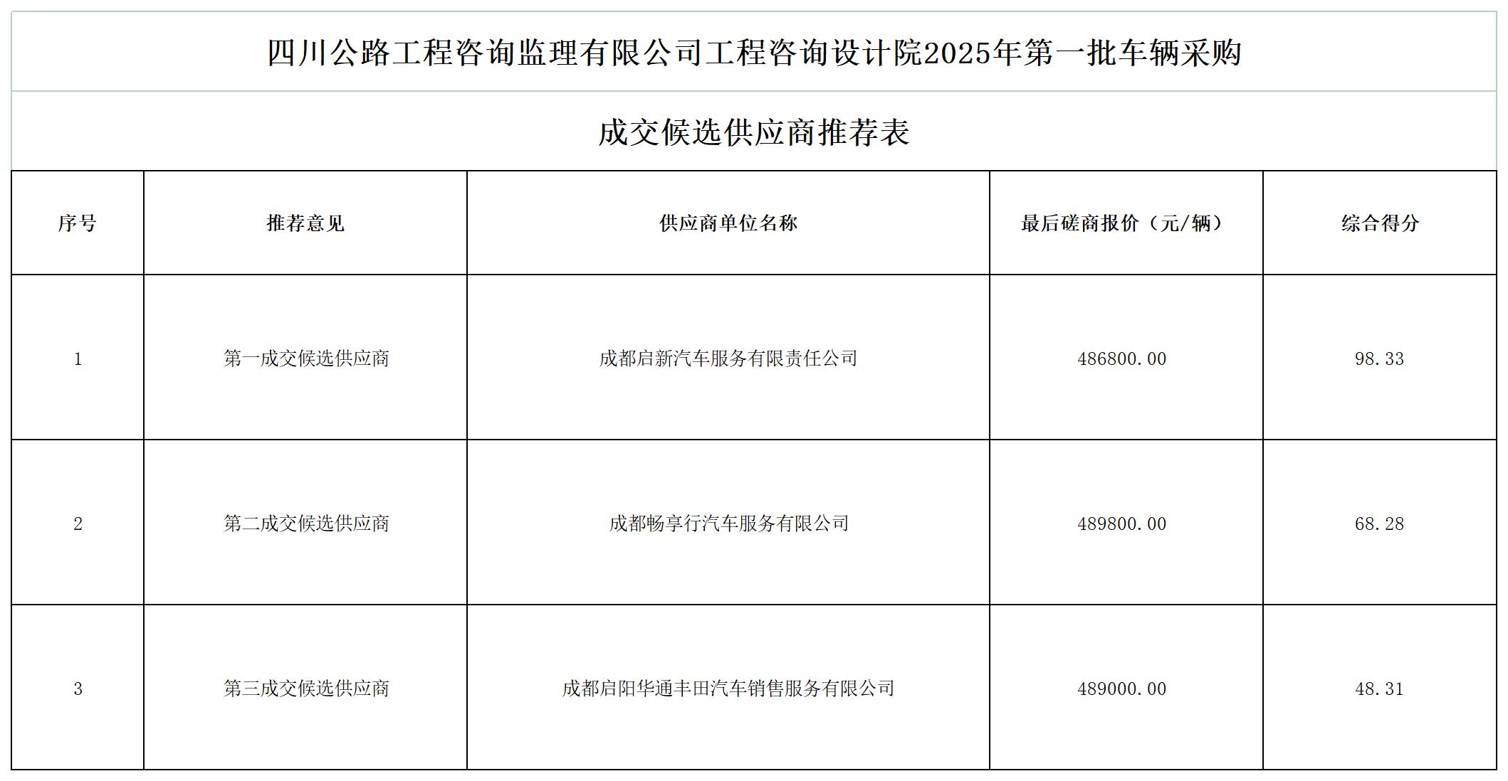 四川公路工程咨询监理有限公司工程咨询设计院2025年第一批车辆采购成交候选供应商推荐表[1]_Sheet1.jpg